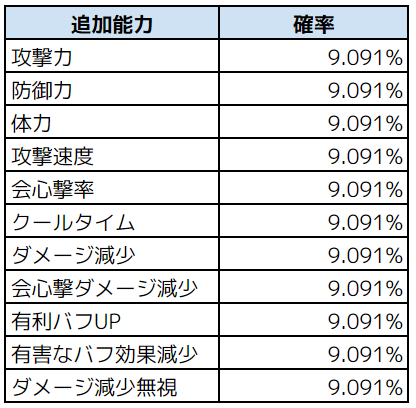 비스킷 추가능력 종류 별 확률_JP.PNG