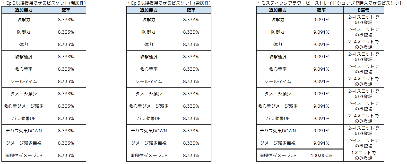 비스킷 추가능력 종류별 확률_수정_JP_1.PNG
