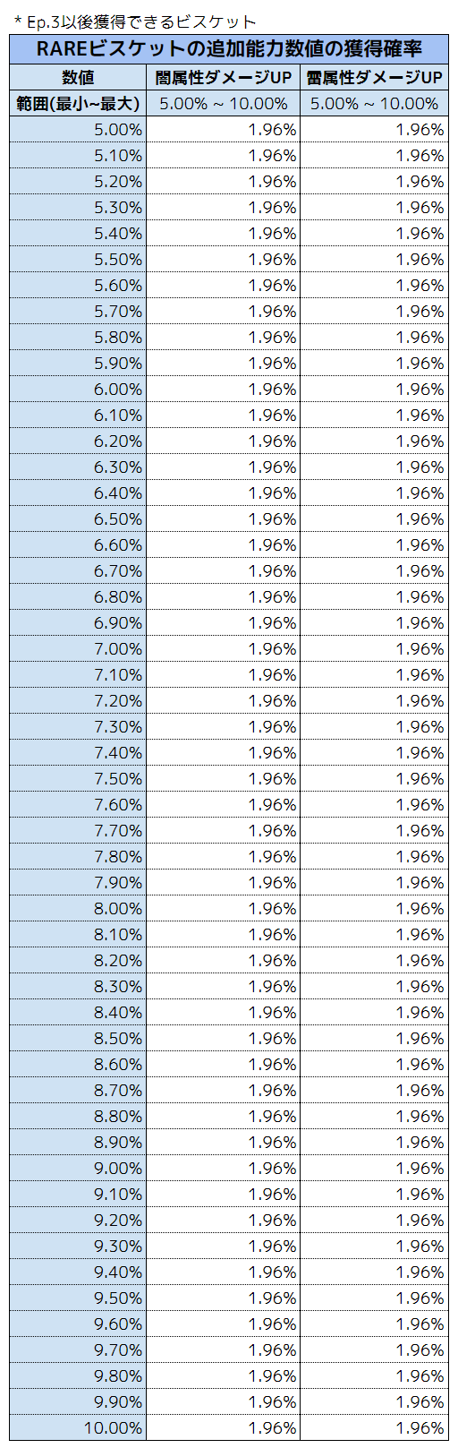 레어비스킷희귀도별추가능력수치설정확률_JP_3.PNG