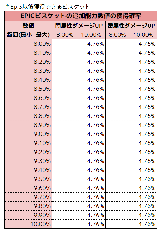 에픽비스킷희귀도별추가능력수치설정확률__JP_4.PNG
