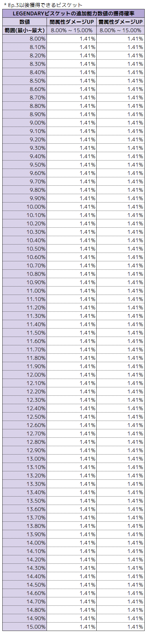 레전더리비스킷희귀도별추가능력수치설정확률_JP_5.PNG