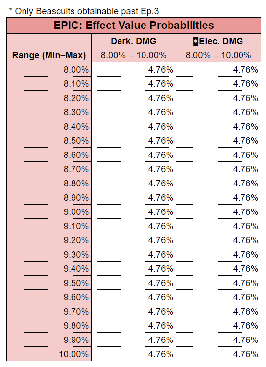 에픽비스킷희귀도별추가능력수치설정확률_EN_4.PNG
