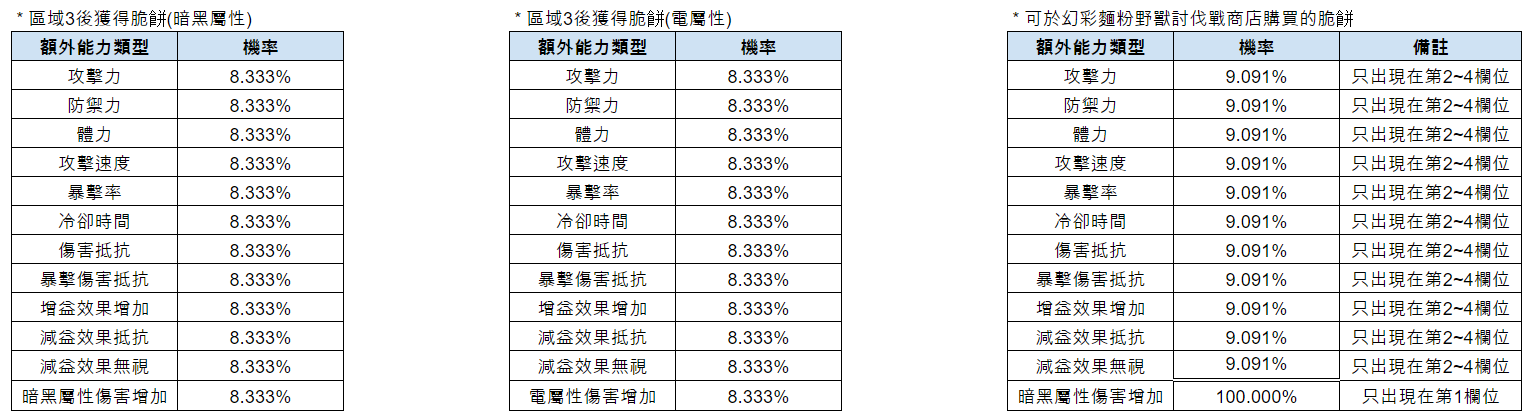 비스킷 추가능력 종류별 확률_수정_TW_1.PNG