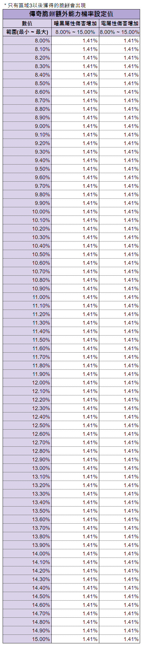 레전더리비스킷희귀도별추가능력수치설정확률_TW_5.PNG
