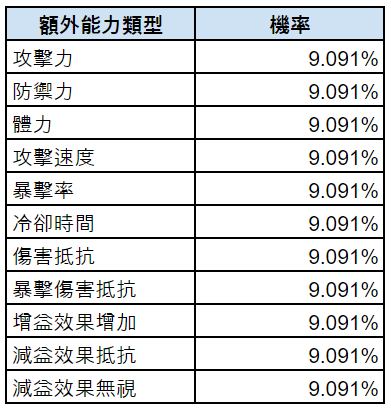 비스킷 추가능력 종류 별 확률_tw.PNG