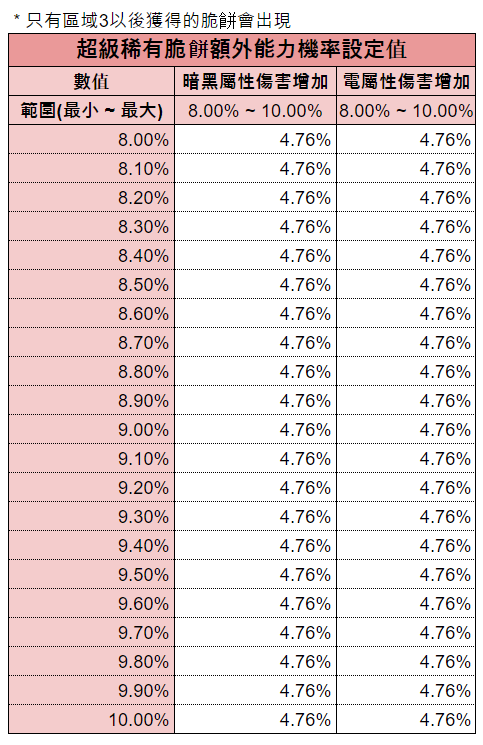 에픽비스킷희귀도별추가능력수치설정확률_TW_4.PNG