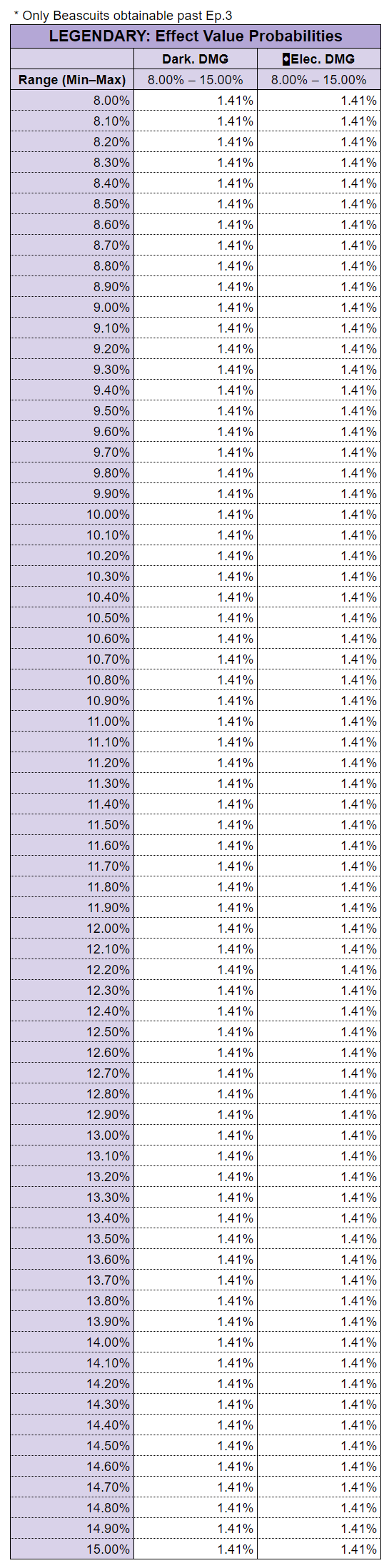 레전더리비스킷희귀도별추가능력수치설정확률_EN_5.PNG
