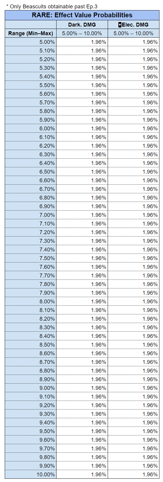 레어비스킷희귀도별추가능력수치설정확률_EN_3.PNG